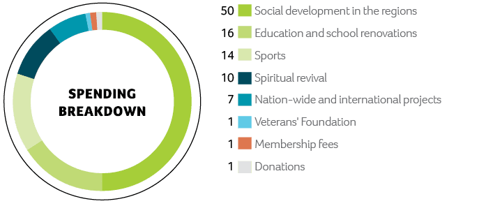 Total community investment and charitable giving in 2019