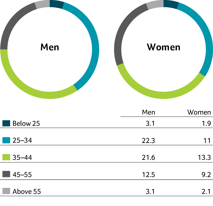 Employees by gender and age, %