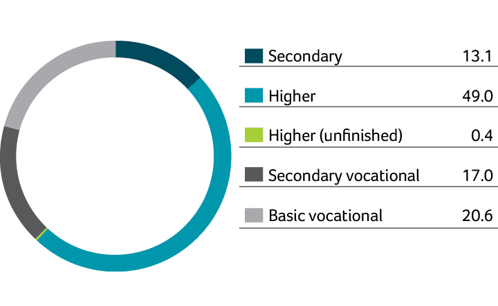 Employees by education, %