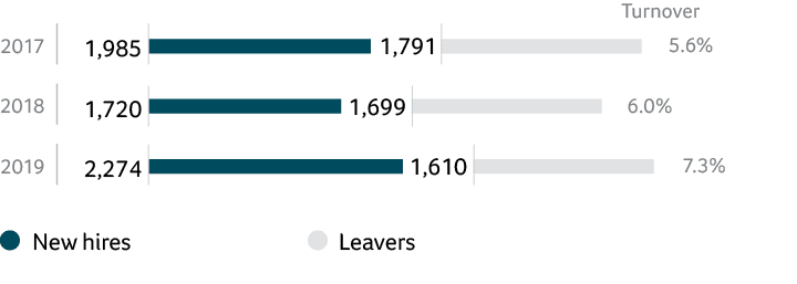Key personnel turnover indicators, people